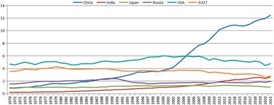 Editorial: The impact of global industrial manufacturing and the development strategy of new energy and new technologies under the action of carbon reduction